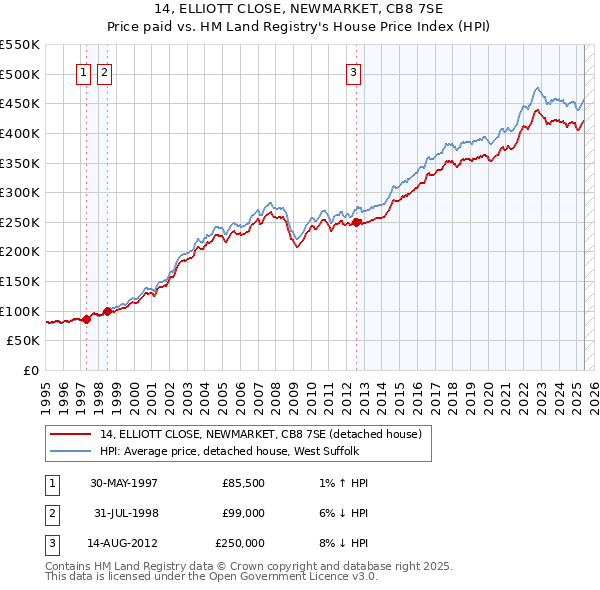 14, ELLIOTT CLOSE, NEWMARKET, CB8 7SE: Price paid vs HM Land Registry's House Price Index