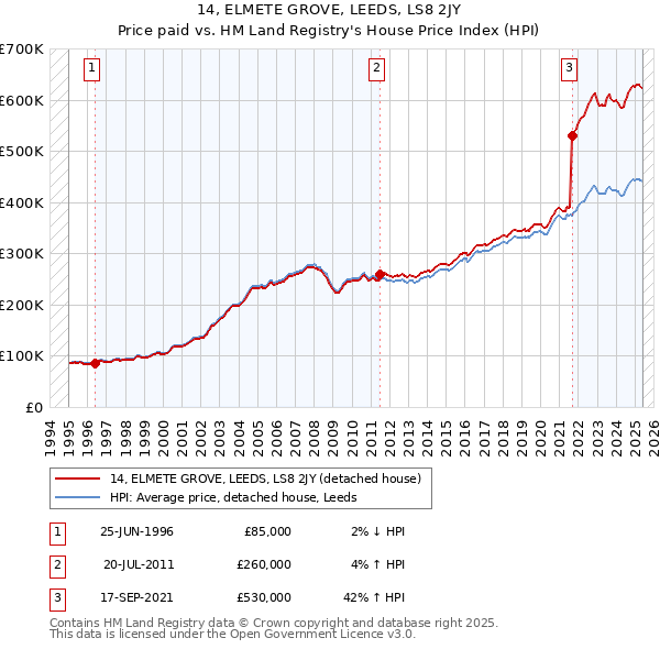 14, ELMETE GROVE, LEEDS, LS8 2JY: Price paid vs HM Land Registry's House Price Index