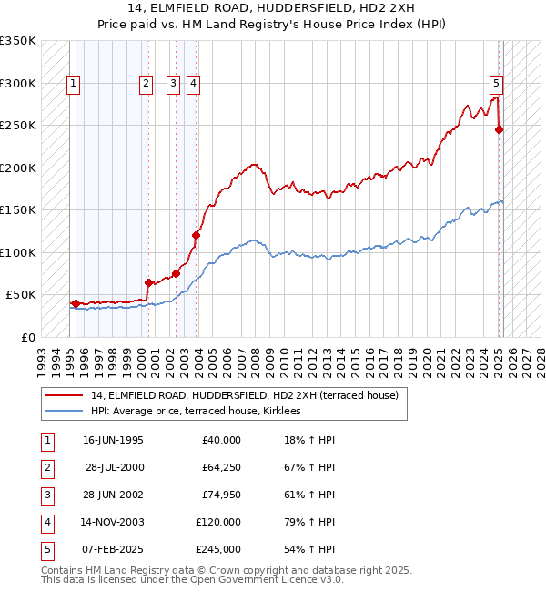 14, ELMFIELD ROAD, HUDDERSFIELD, HD2 2XH: Price paid vs HM Land Registry's House Price Index