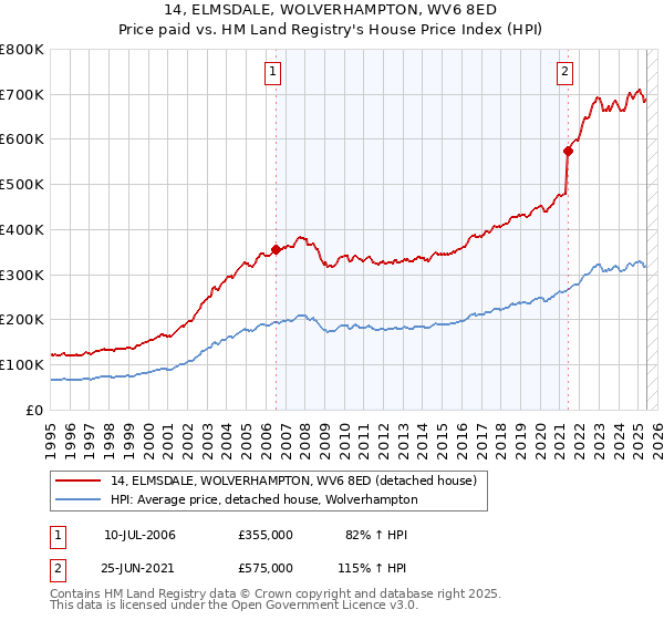 14, ELMSDALE, WOLVERHAMPTON, WV6 8ED: Price paid vs HM Land Registry's House Price Index