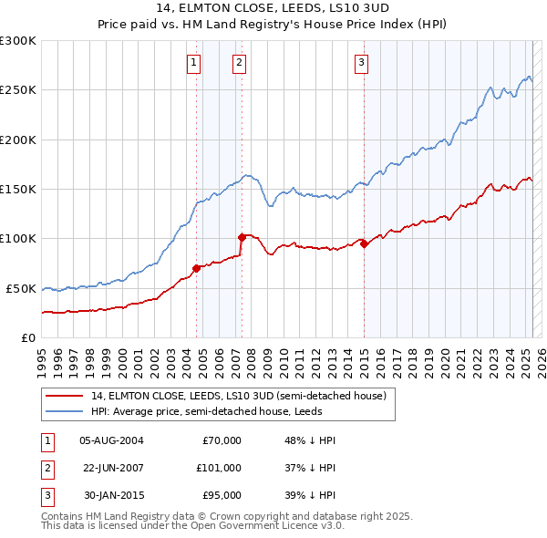 14, ELMTON CLOSE, LEEDS, LS10 3UD: Price paid vs HM Land Registry's House Price Index