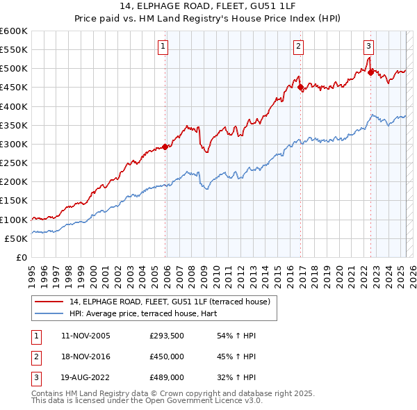 14, ELPHAGE ROAD, FLEET, GU51 1LF: Price paid vs HM Land Registry's House Price Index