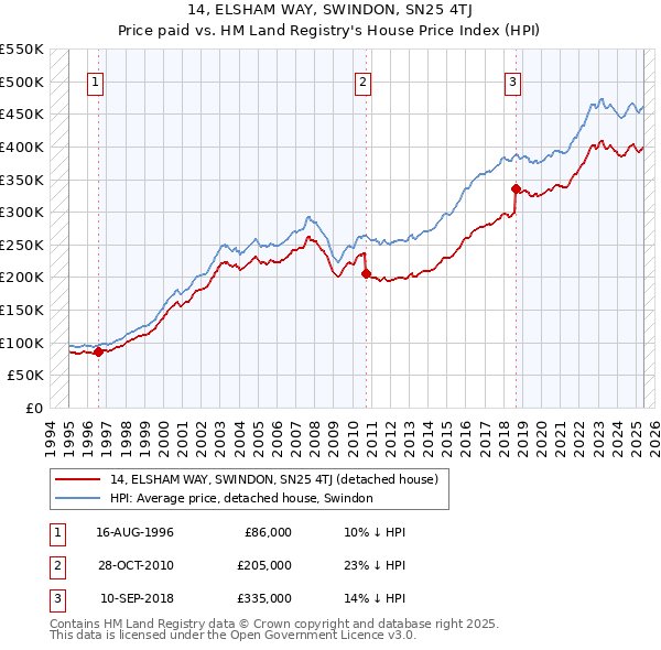 14, ELSHAM WAY, SWINDON, SN25 4TJ: Price paid vs HM Land Registry's House Price Index