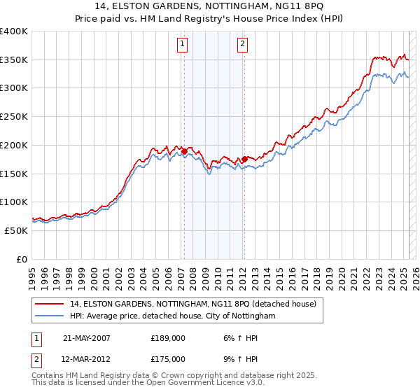 14, ELSTON GARDENS, NOTTINGHAM, NG11 8PQ: Price paid vs HM Land Registry's House Price Index