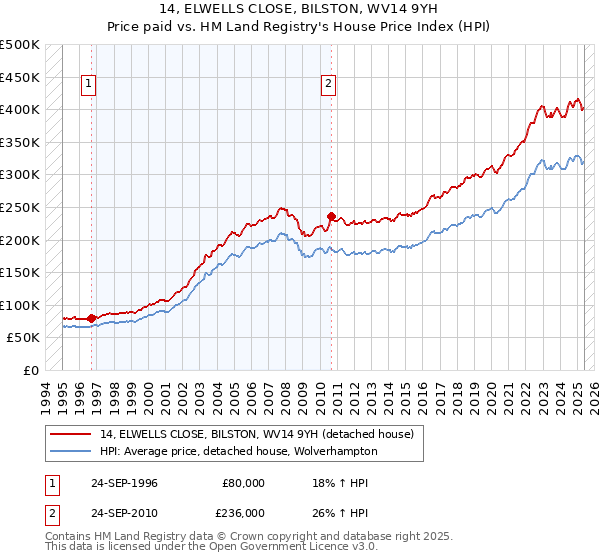 14, ELWELLS CLOSE, BILSTON, WV14 9YH: Price paid vs HM Land Registry's House Price Index