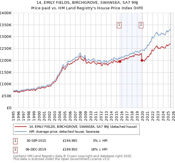 14, EMILY FIELDS, BIRCHGROVE, SWANSEA, SA7 9NJ: Price paid vs HM Land Registry's House Price Index