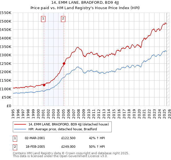 14, EMM LANE, BRADFORD, BD9 4JJ: Price paid vs HM Land Registry's House Price Index