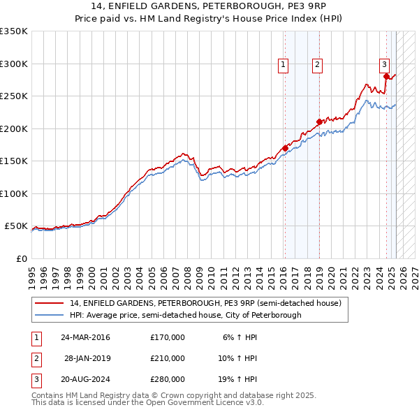 14, ENFIELD GARDENS, PETERBOROUGH, PE3 9RP: Price paid vs HM Land Registry's House Price Index