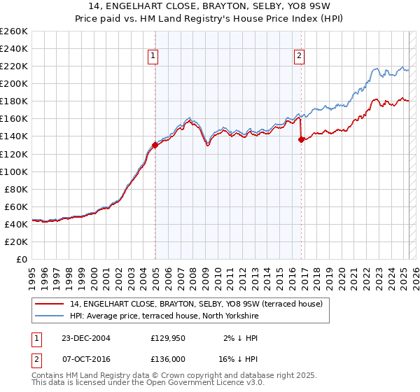 14, ENGELHART CLOSE, BRAYTON, SELBY, YO8 9SW: Price paid vs HM Land Registry's House Price Index