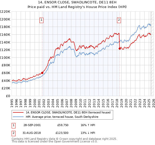 14, ENSOR CLOSE, SWADLINCOTE, DE11 8EH: Price paid vs HM Land Registry's House Price Index