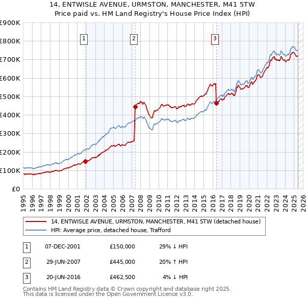 14, ENTWISLE AVENUE, URMSTON, MANCHESTER, M41 5TW: Price paid vs HM Land Registry's House Price Index
