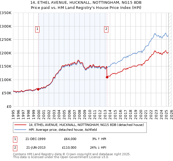 14, ETHEL AVENUE, HUCKNALL, NOTTINGHAM, NG15 8DB: Price paid vs HM Land Registry's House Price Index