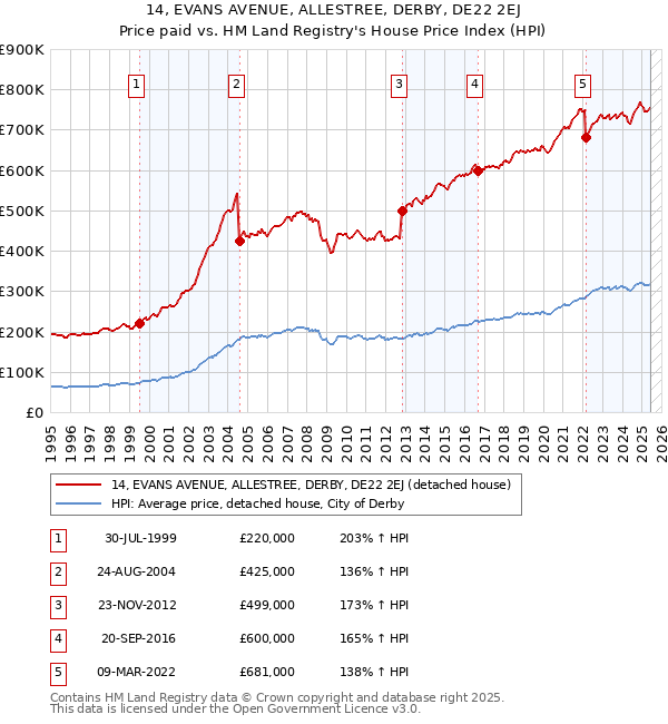 14, EVANS AVENUE, ALLESTREE, DERBY, DE22 2EJ: Price paid vs HM Land Registry's House Price Index