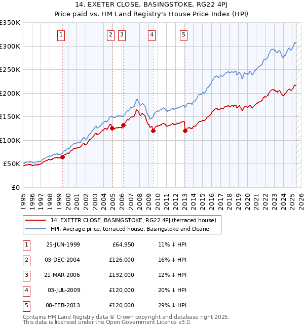 14, EXETER CLOSE, BASINGSTOKE, RG22 4PJ: Price paid vs HM Land Registry's House Price Index