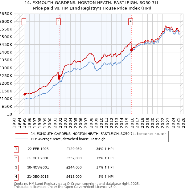 14, EXMOUTH GARDENS, HORTON HEATH, EASTLEIGH, SO50 7LL: Price paid vs HM Land Registry's House Price Index