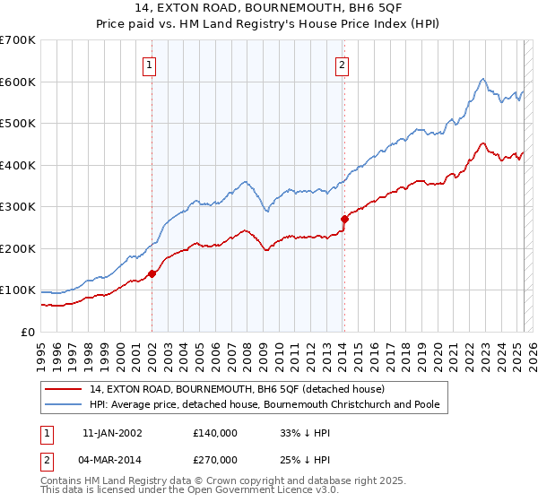 14, EXTON ROAD, BOURNEMOUTH, BH6 5QF: Price paid vs HM Land Registry's House Price Index