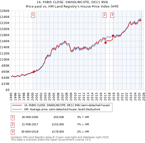 14, FABIS CLOSE, SWADLINCOTE, DE11 9SN: Price paid vs HM Land Registry's House Price Index