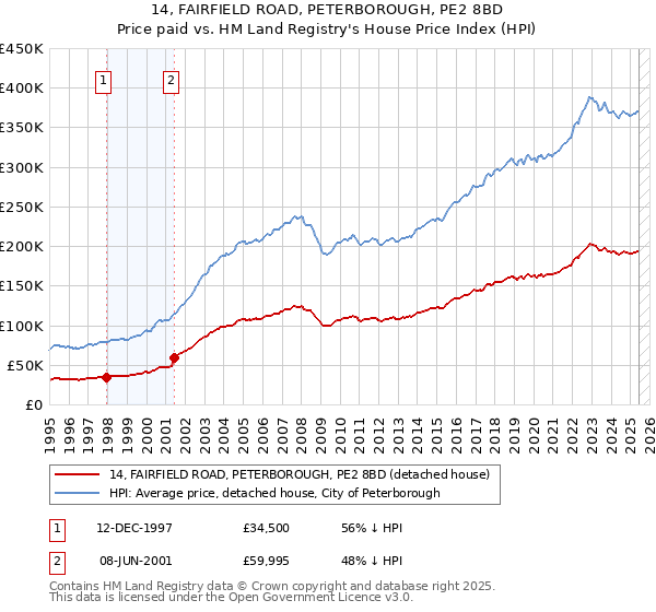 14, FAIRFIELD ROAD, PETERBOROUGH, PE2 8BD: Price paid vs HM Land Registry's House Price Index