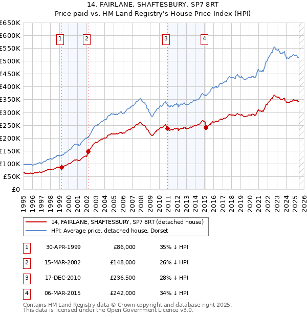 14, FAIRLANE, SHAFTESBURY, SP7 8RT: Price paid vs HM Land Registry's House Price Index