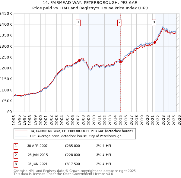 14, FAIRMEAD WAY, PETERBOROUGH, PE3 6AE: Price paid vs HM Land Registry's House Price Index