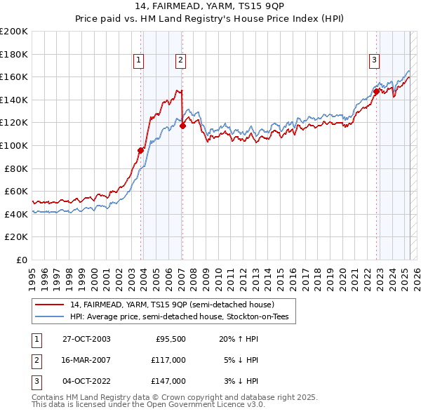 14, FAIRMEAD, YARM, TS15 9QP: Price paid vs HM Land Registry's House Price Index