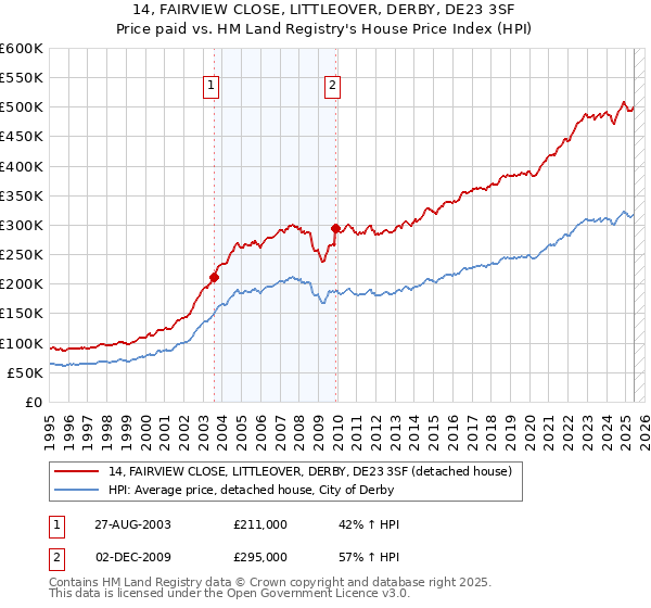 14, FAIRVIEW CLOSE, LITTLEOVER, DERBY, DE23 3SF: Price paid vs HM Land Registry's House Price Index