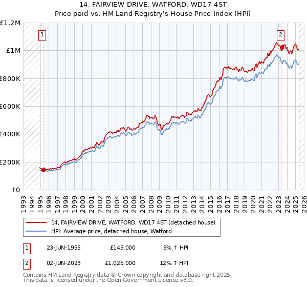 14, FAIRVIEW DRIVE, WATFORD, WD17 4ST: Price paid vs HM Land Registry's House Price Index