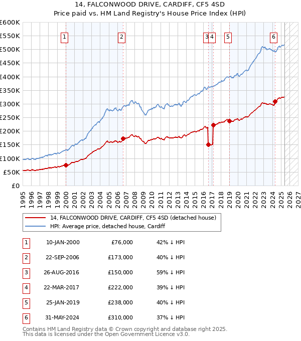 14, FALCONWOOD DRIVE, CARDIFF, CF5 4SD: Price paid vs HM Land Registry's House Price Index