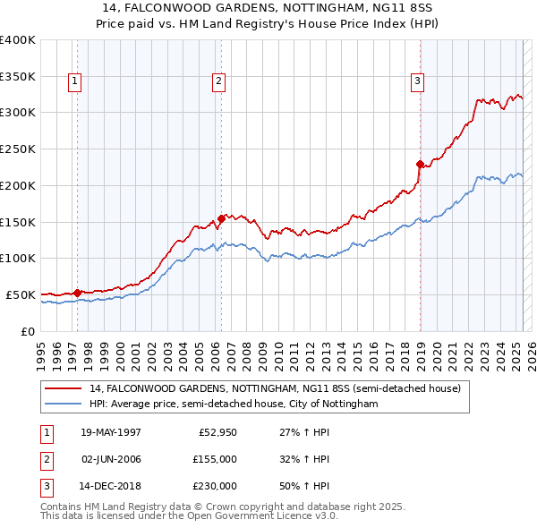 14, FALCONWOOD GARDENS, NOTTINGHAM, NG11 8SS: Price paid vs HM Land Registry's House Price Index
