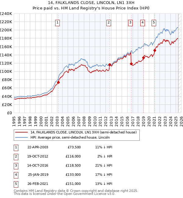 14, FALKLANDS CLOSE, LINCOLN, LN1 3XH: Price paid vs HM Land Registry's House Price Index