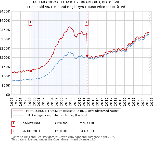 14, FAR CROOK, THACKLEY, BRADFORD, BD10 8WF: Price paid vs HM Land Registry's House Price Index