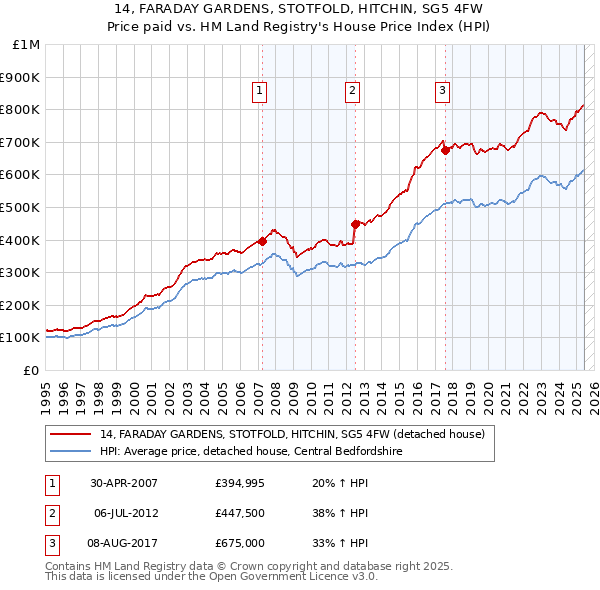 14, FARADAY GARDENS, STOTFOLD, HITCHIN, SG5 4FW: Price paid vs HM Land Registry's House Price Index