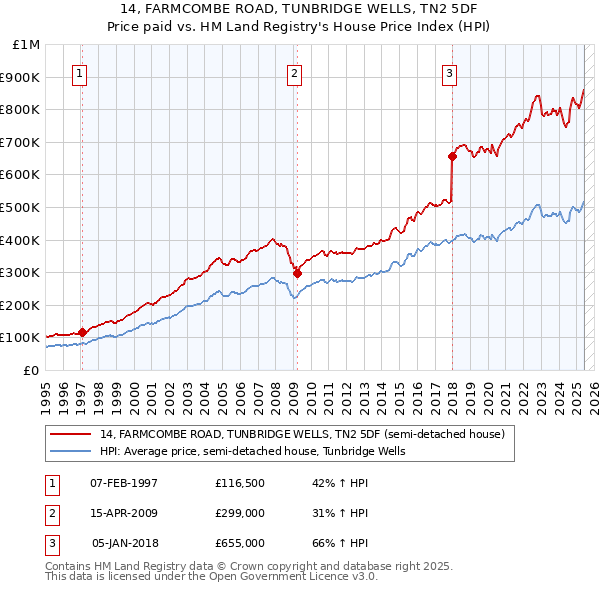 14, FARMCOMBE ROAD, TUNBRIDGE WELLS, TN2 5DF: Price paid vs HM Land Registry's House Price Index