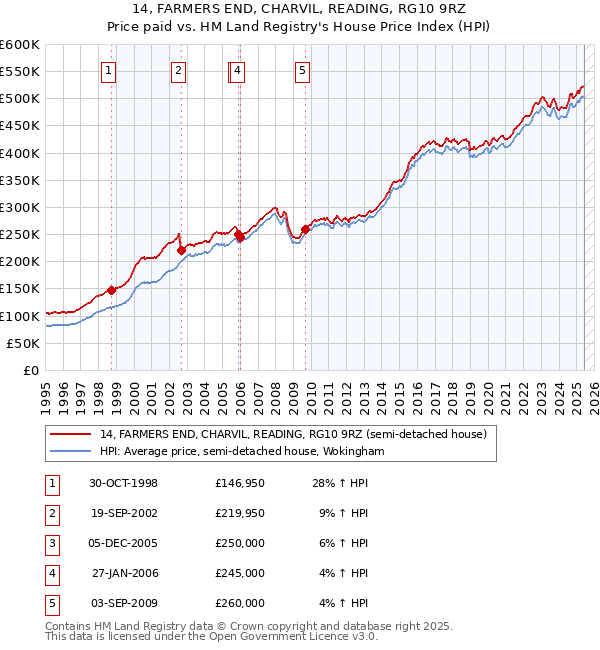 14, FARMERS END, CHARVIL, READING, RG10 9RZ: Price paid vs HM Land Registry's House Price Index