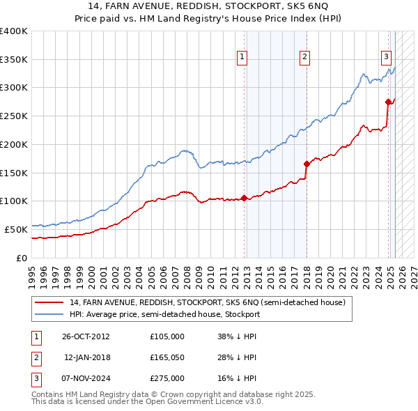 14, FARN AVENUE, REDDISH, STOCKPORT, SK5 6NQ: Price paid vs HM Land Registry's House Price Index