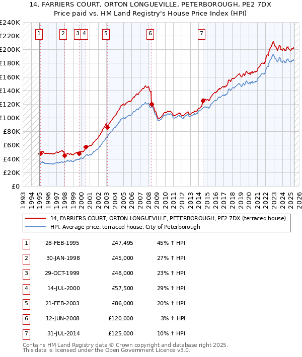 14, FARRIERS COURT, ORTON LONGUEVILLE, PETERBOROUGH, PE2 7DX: Price paid vs HM Land Registry's House Price Index