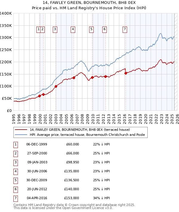 14, FAWLEY GREEN, BOURNEMOUTH, BH8 0EX: Price paid vs HM Land Registry's House Price Index