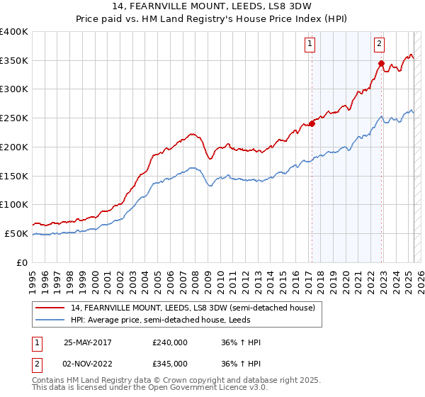 14, FEARNVILLE MOUNT, LEEDS, LS8 3DW: Price paid vs HM Land Registry's House Price Index