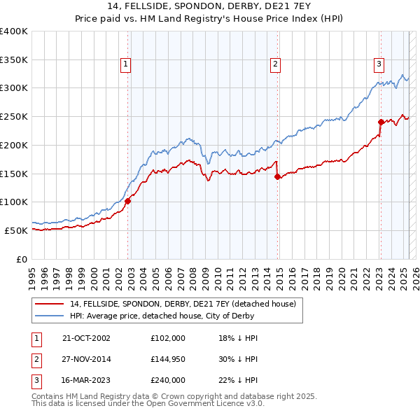 14, FELLSIDE, SPONDON, DERBY, DE21 7EY: Price paid vs HM Land Registry's House Price Index