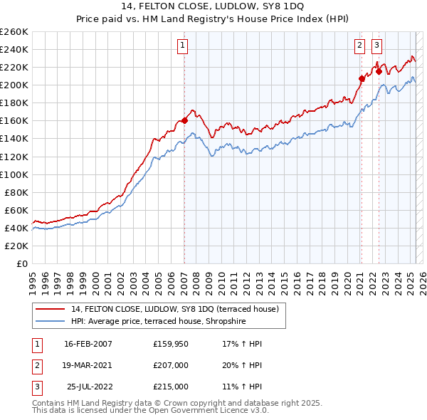 14, FELTON CLOSE, LUDLOW, SY8 1DQ: Price paid vs HM Land Registry's House Price Index