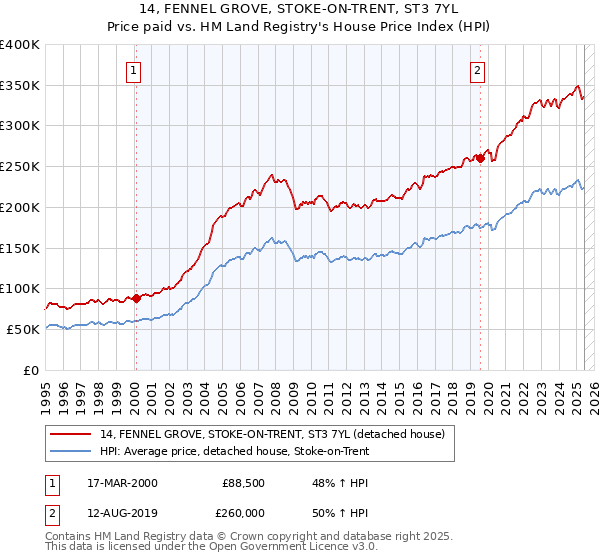 14, FENNEL GROVE, STOKE-ON-TRENT, ST3 7YL: Price paid vs HM Land Registry's House Price Index