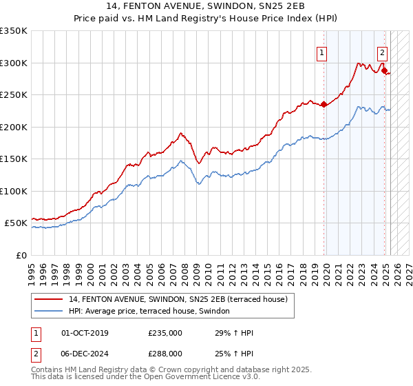 14, FENTON AVENUE, SWINDON, SN25 2EB: Price paid vs HM Land Registry's House Price Index