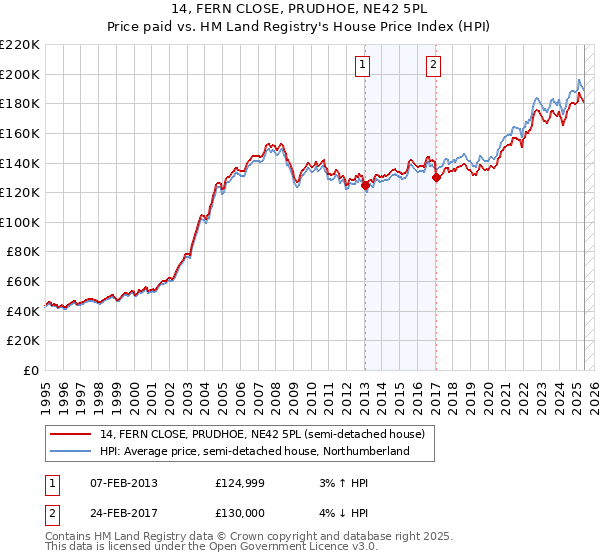 14, FERN CLOSE, PRUDHOE, NE42 5PL: Price paid vs HM Land Registry's House Price Index