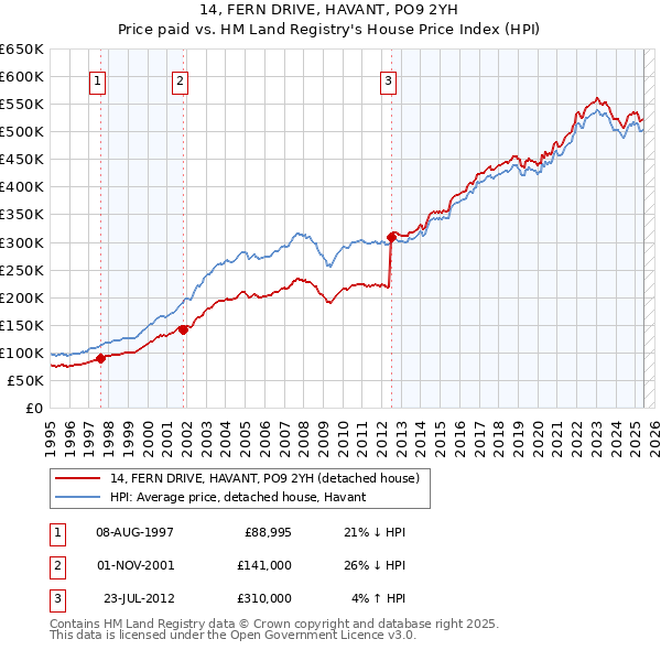14, FERN DRIVE, HAVANT, PO9 2YH: Price paid vs HM Land Registry's House Price Index