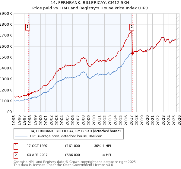14, FERNBANK, BILLERICAY, CM12 9XH: Price paid vs HM Land Registry's House Price Index