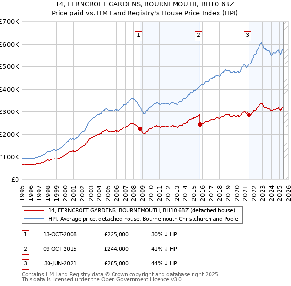 14, FERNCROFT GARDENS, BOURNEMOUTH, BH10 6BZ: Price paid vs HM Land Registry's House Price Index