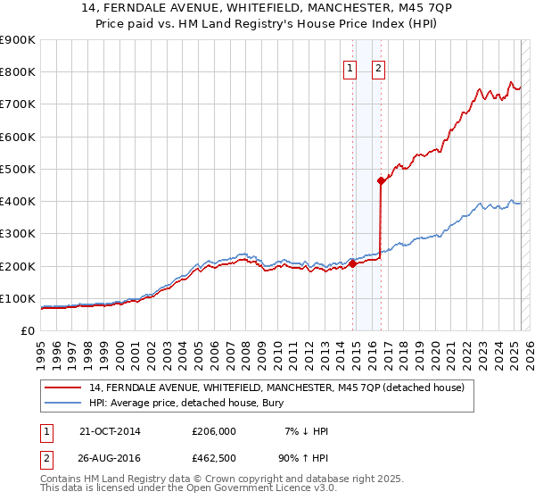 14, FERNDALE AVENUE, WHITEFIELD, MANCHESTER, M45 7QP: Price paid vs HM Land Registry's House Price Index