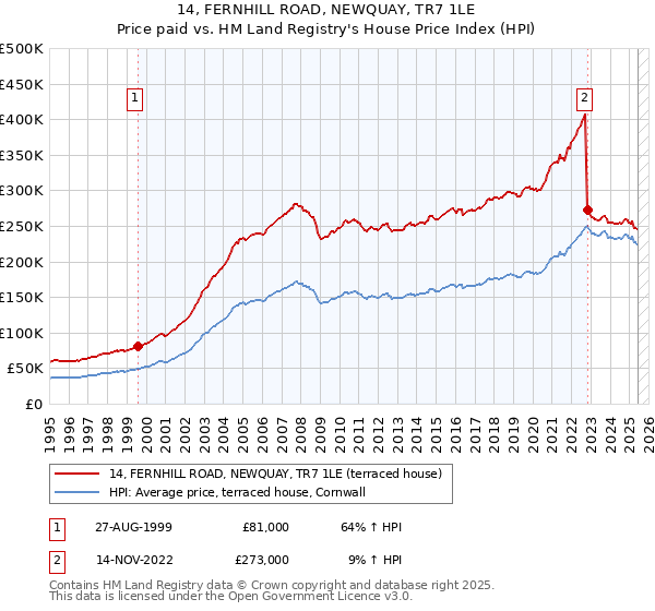14, FERNHILL ROAD, NEWQUAY, TR7 1LE: Price paid vs HM Land Registry's House Price Index