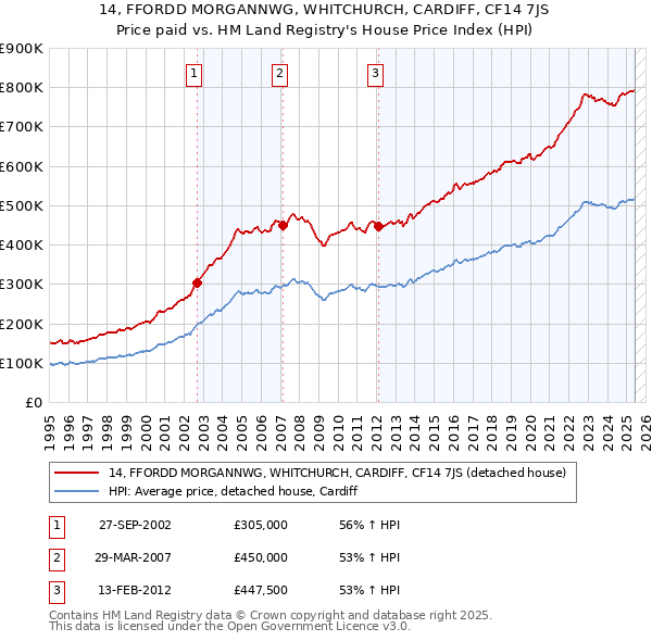14, FFORDD MORGANNWG, WHITCHURCH, CARDIFF, CF14 7JS: Price paid vs HM Land Registry's House Price Index