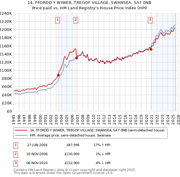 14, FFORDD Y WIWER, TREGOF VILLAGE, SWANSEA, SA7 0NB: Price paid vs HM Land Registry's House Price Index